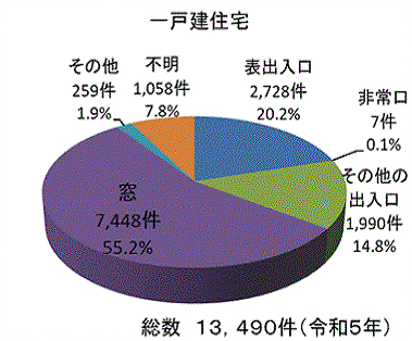 侵入経路